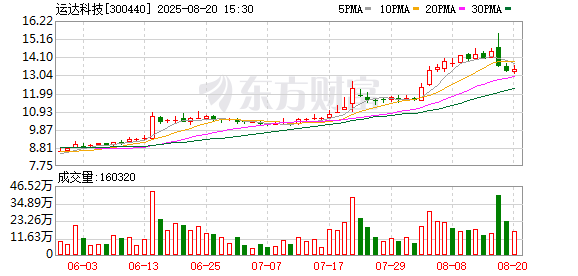 财盛证券 运达科技：2025年半年度净利润约1647万元，同比增加13.65%