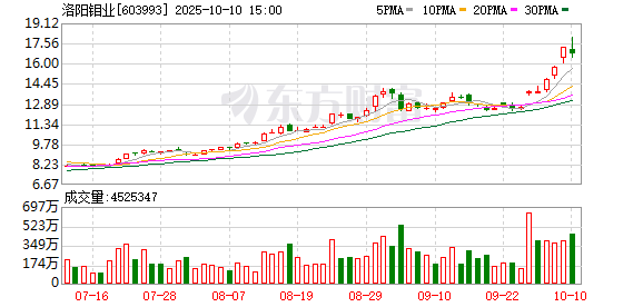 环球策路 溢价41％重归黄金赛道，洛阳钼业30亿元收购加拿大金矿