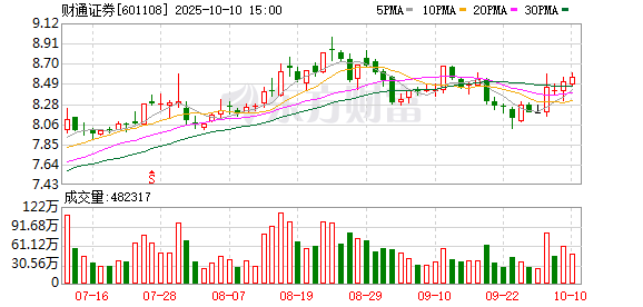 股王配资 财通证券：2024年净资产收益率6.59% “投行+投资+财富”业务协同发展