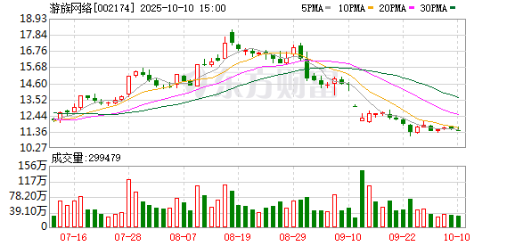 明道配资 游族网络：新游戏储备开辟新增长点 AI赋能全球发行