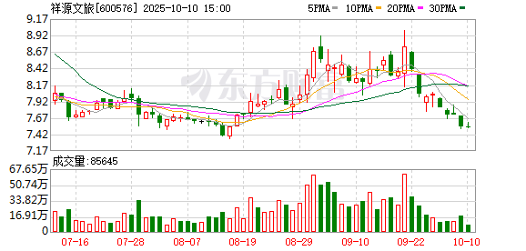 红太阳配资 祥源文旅2025年第一季度实现净利润3119.48万元 同比增长158.67%