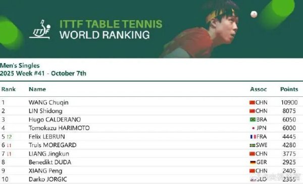 股E融 国乒诞生两位“万分”选手